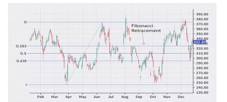 শেয়ার কেনাবেচায় ফিবোনাচি রিট্রেসমেন্টের ব্যবহার