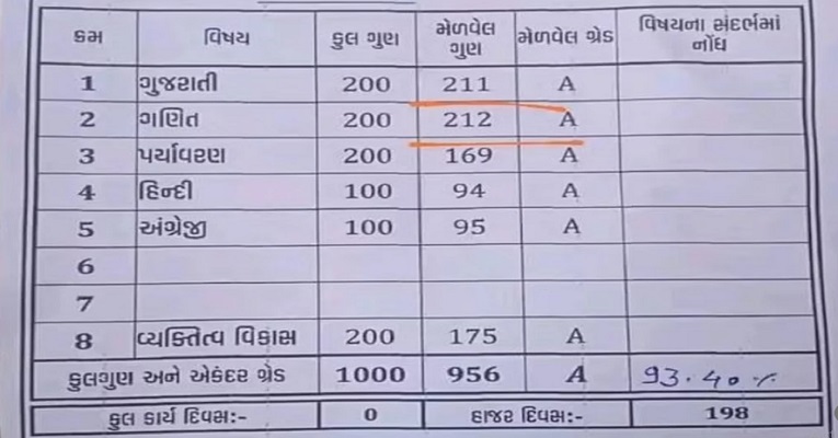 ২০০ নম্বরের পরীক্ষায় ২১২ পেল শিক্ষার্থী!