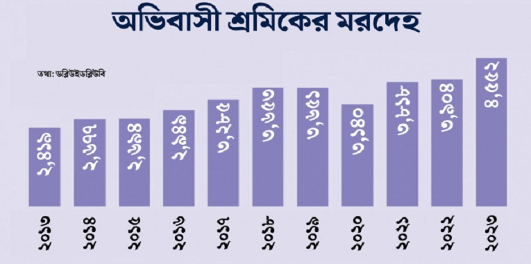 ১০ বছরে দেশে এসেছে ৩৩ হাজার রেমিট্যান্স যোদ্ধার মরদেহ