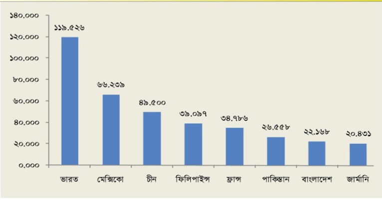 রেমিট্যান্স আহরণে ২০২৩ সালে বিশ্বে ৭ম স্থানে বাংলাদেশ