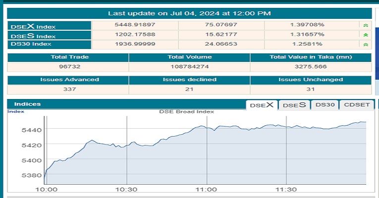 দুই ঘন্টায় সূচক বেড়েছে ৭৫ পয়েন্ট