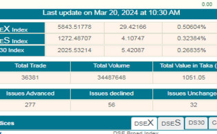 সূচকের উত্থানে চলছে লেনদেন