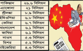 চীনের বিশাল ঋণের বোঝা বিশ্বের ২০ দেশের মাথায়