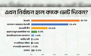 এখন নির্বাচন হলে কোন দল কতো ভোট পাবে?