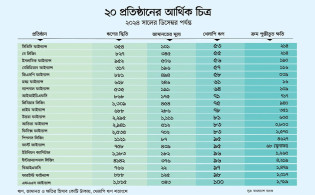 সংকটে থাকা ২০ আর্থিক প্রতিষ্ঠানের লাইসেন্স বাতিলের উদ্যোগ