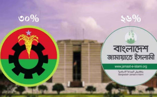 বিএনপি বা জামায়াত জরিপের নতুন তথ্য 