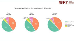 ঢাকা-১১ আসন: সোচ্চারের জরিপে নাহিদ এগিয়ে