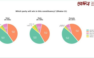ঢাকা-১১ আসন: সোচ্চারের জরিপে নাহিদ এগিয়ে