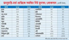 ব্র্যাক ব্যাংক সর্বোচ্চ মুনাফায়, বড় লোকসানে ইসলামী ব্যাংক