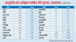 ব্র্যাক ব্যাংক সর্বোচ্চ মুনাফায়, বড় লোকসানে ইসলামী ব্যাংক
