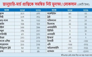 ব্র্যাক ব্যাংক সর্বোচ্চ মুনাফায়, বড় লোকসানে ইসলামী ব্যাংক