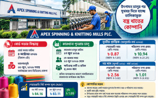 উৎপাদন চালুর পর সুখবর দিতে যাচ্ছে তালিকাভুক্ত বস্ত্র খাতের কোম্পানি