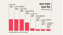 টাকা খরচে লাগাম, ৮ কোম্পানির জন্য নতুন নীতিমালা