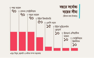 টাকা খরচে লাগাম, ৮ কোম্পানির জন্য নতুন নীতিমালা