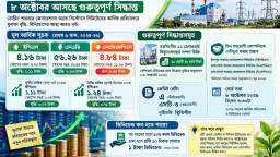 তালিকাভুক্ত কোম্পানির আর্থিক হিসাবে উন্নতি, ৮ অক্টোবর আসছে গুরুত্বপূর্ণ সিদ্ধান্ত