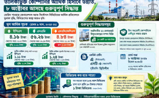 তালিকাভুক্ত কোম্পানির আর্থিক হিসাবে উন্নতি, ৮ অক্টোবর আসছে গুরুত্বপূর্ণ সিদ্ধান্ত