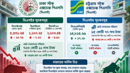 সূচক কমলেও লেনদেনে স্বস্তি, বাজারে সক্রিয়তা বাড়ছে বিনিয়োগকারীদের