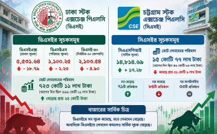 সূচক কমলেও লেনদেনে স্বস্তি, বাজারে সক্রিয়তা বাড়ছে বিনিয়োগকারীদের
