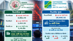 বাজারে অস্থিরতা কাটছে না, বিনিয়োগে সতর্ক অবস্থানে বিনিয়োগকারীরা