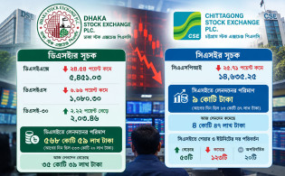 বাজারে অস্থিরতা কাটছে না, বিনিয়োগে সতর্ক অবস্থানে বিনিয়োগকারীরা